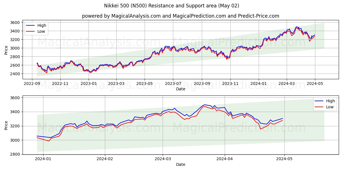 Nikkei 500 (N500) price movement in the coming days